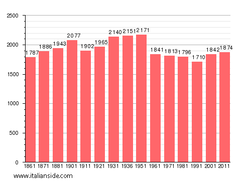 Population statistics for San Germano Chisone