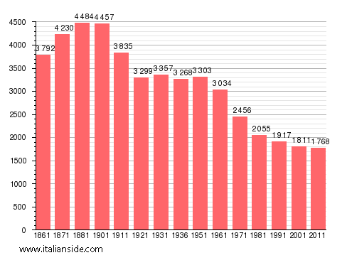 Population statistics for San Germano Vercellese