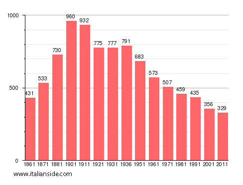 Population statistics for San Giacomo Vercellese