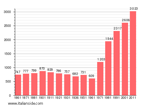 Population statistics for San Gillio