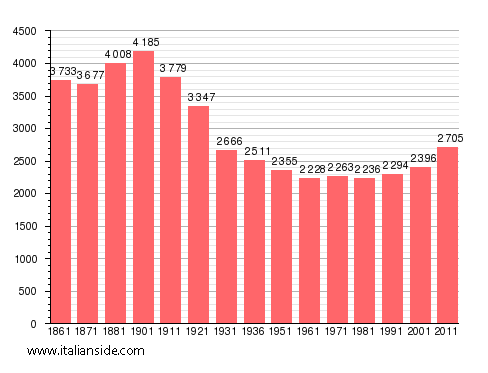 Population statistics for San Giorgio Canavese