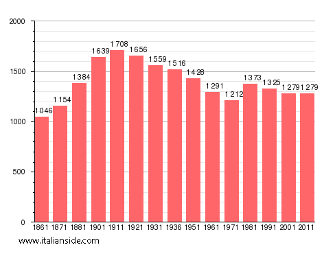 Population statistics for San Giorgio Monferrato