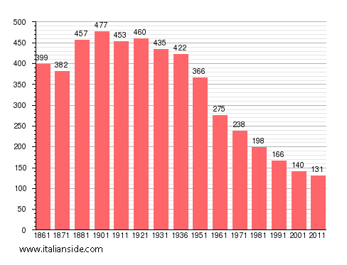 Population statistics for San Giorgio Scarampi