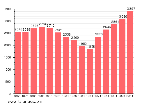 Population statistics for San Giusto Canavese