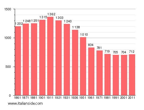 Population statistics for San Martino Alfieri