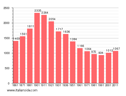 Population statistics for San Marzano Oliveto
