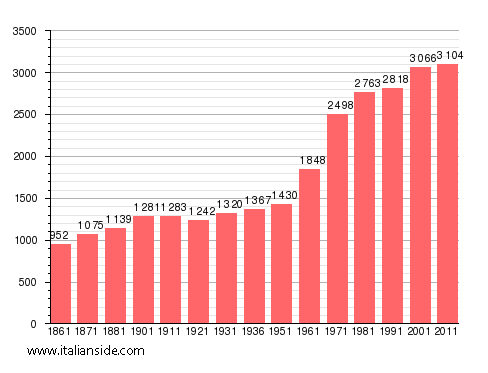 Population statistics for San Maurizio d'Opaglio