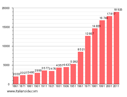 Population statistics for San Mauro Torinese