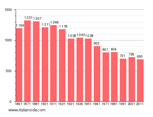 Population statistics for San Nazzaro Sesia