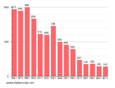 Population statistics for San Paolo Cervo