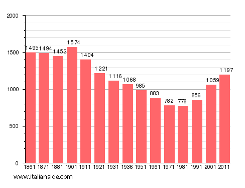 Population statistics for San Paolo Solbrito