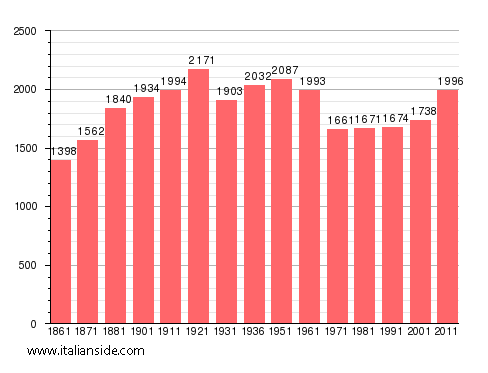 Population statistics for San Pietro Mosezzo