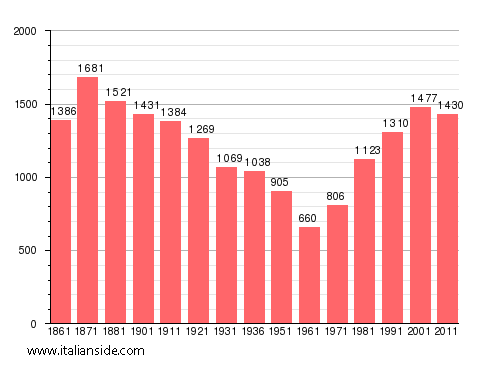 Population statistics for San Pietro Val Lemina