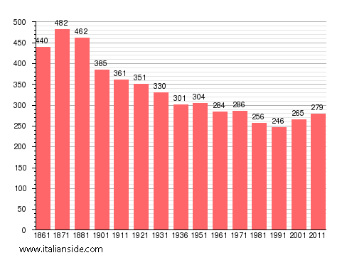 Population statistics for San Ponso