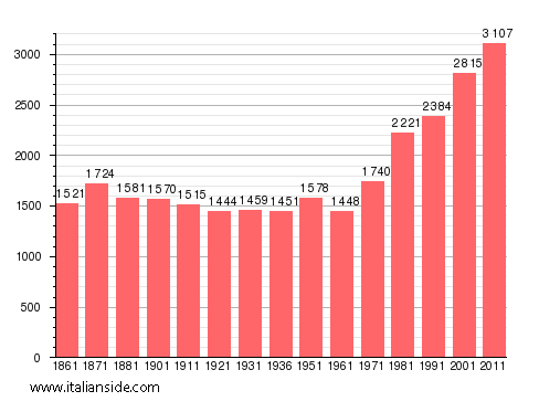 Population statistics for San Raffaele Cimena