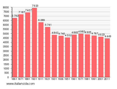 Population statistics for San Salvatore Monferrato