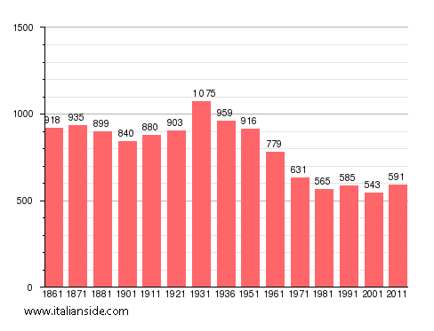 Population statistics for San Sebastiano Curone