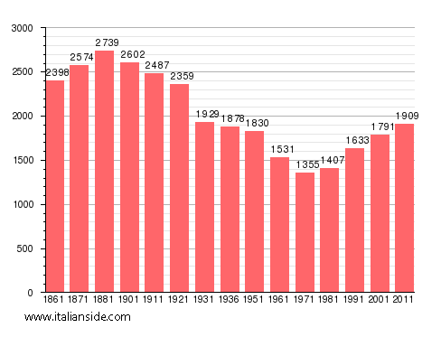 Population statistics for San Sebastiano da Po