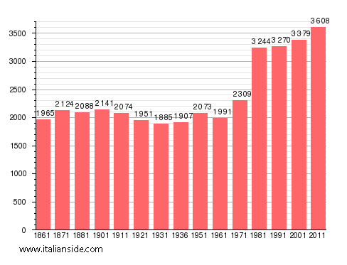 Population statistics for San Secondo di Pinerolo