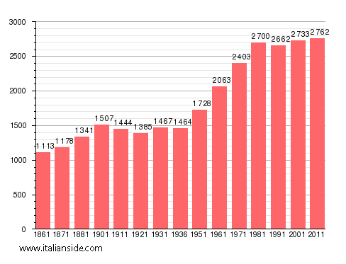 Population statistics for Sandigliano
