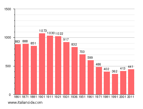 Population statistics for Sant'Agata Fossili