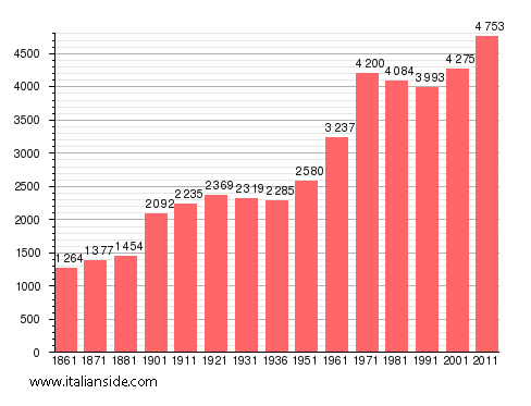 Population statistics for Sant'Ambrogio di Torino