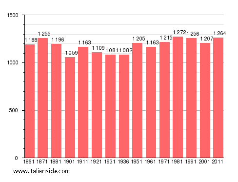 Population statistics for Santa Maria Maggiore
