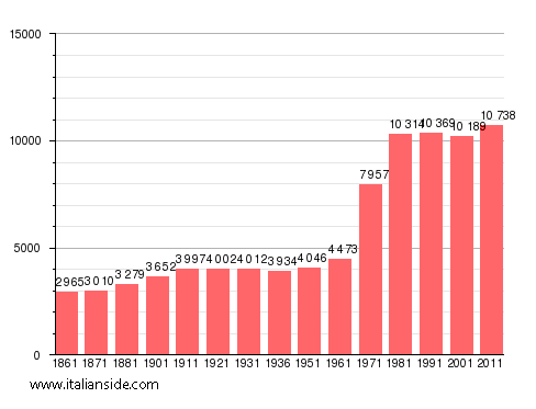 Population statistics for Santena