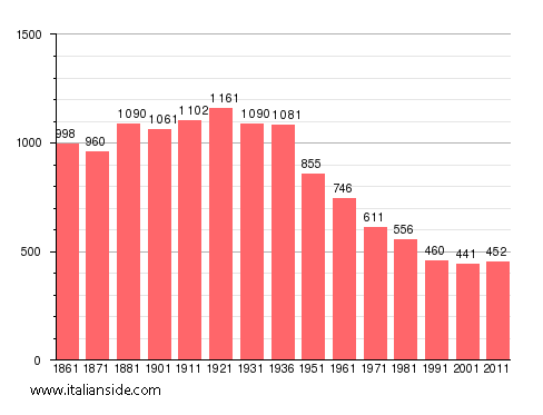 Population statistics for Sardigliano