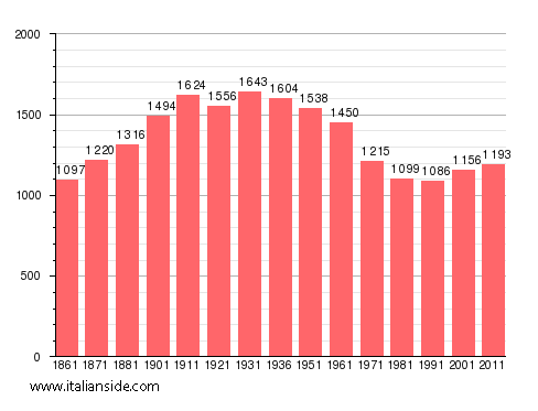 Population statistics for Sarezzano