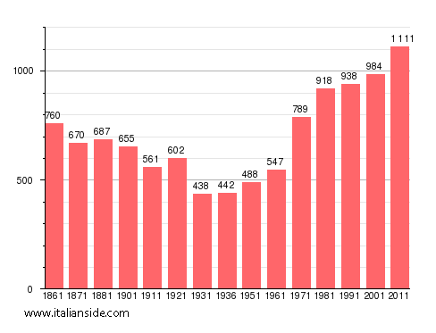 Population statistics for Sauze d'Oulx