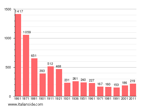 Population statistics for Sauze di Cesana
