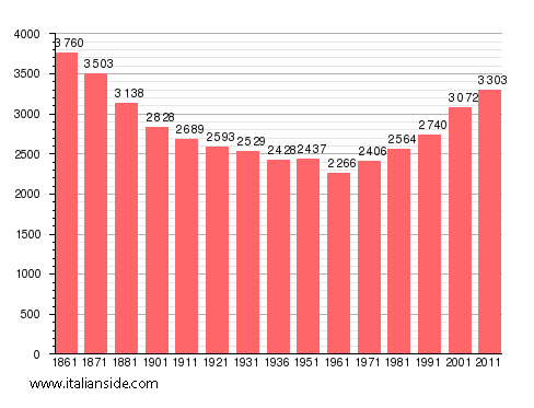 Population statistics for Scalenghe