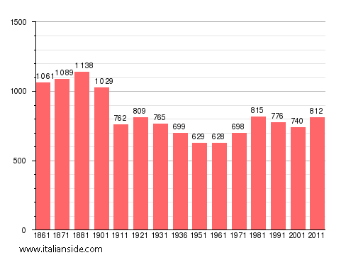 Population statistics for Scarmagno