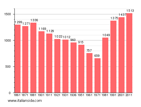 Population statistics for Sciolze