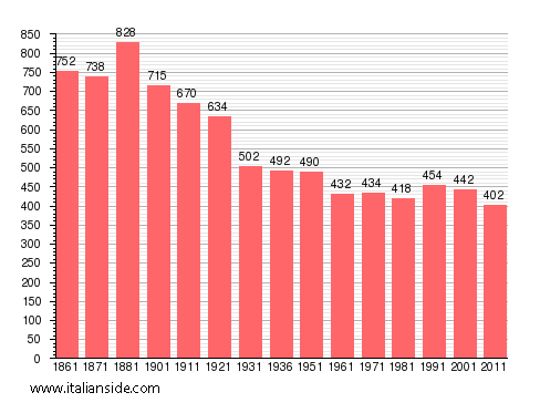 Population statistics for Scopello