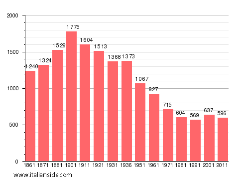 Population statistics for Scurzolengo