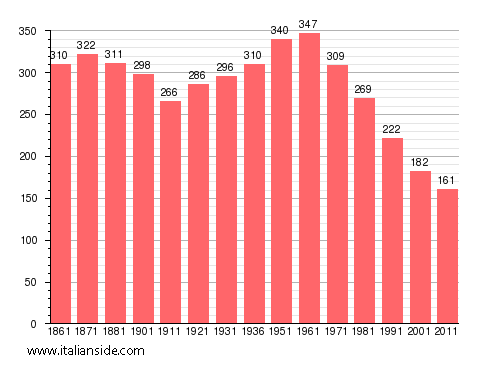 Population statistics for Seppiana