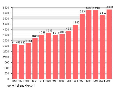 Population statistics for Serravalle Scrivia