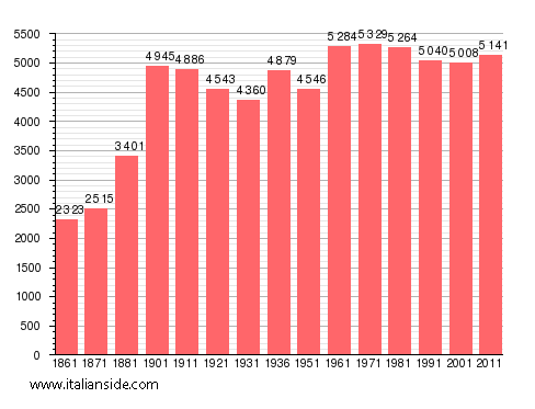 Population statistics for Serravalle Sesia