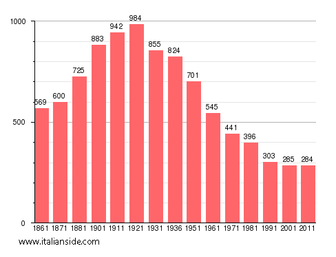 Population statistics for Sessame