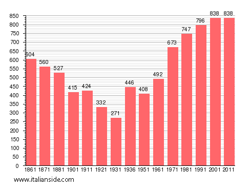 Population statistics for Sestriere