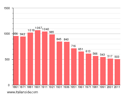 Population statistics for Settimo Rottaro