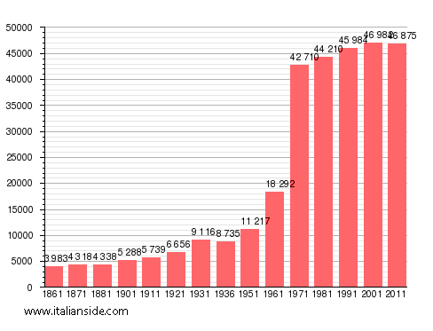 Population statistics for Settimo Torinese