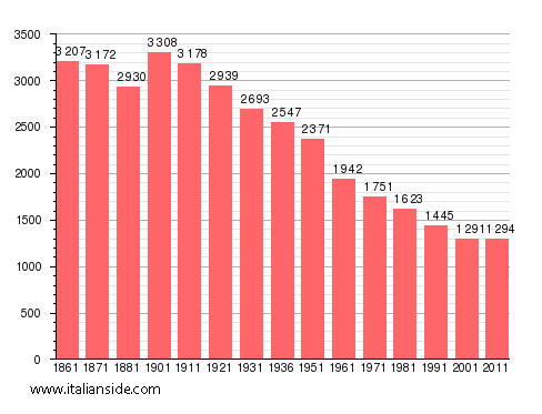 Population statistics for Sezzadio