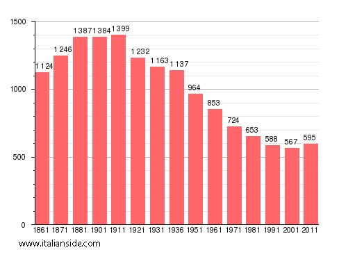 Population statistics for Sillavengo