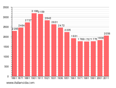 Population statistics for Silvano d'Orba