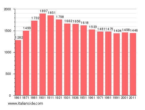 Population statistics for Sizzano