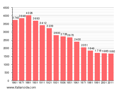 Population statistics for Solero