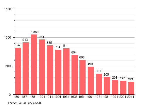 Population statistics for Solonghello